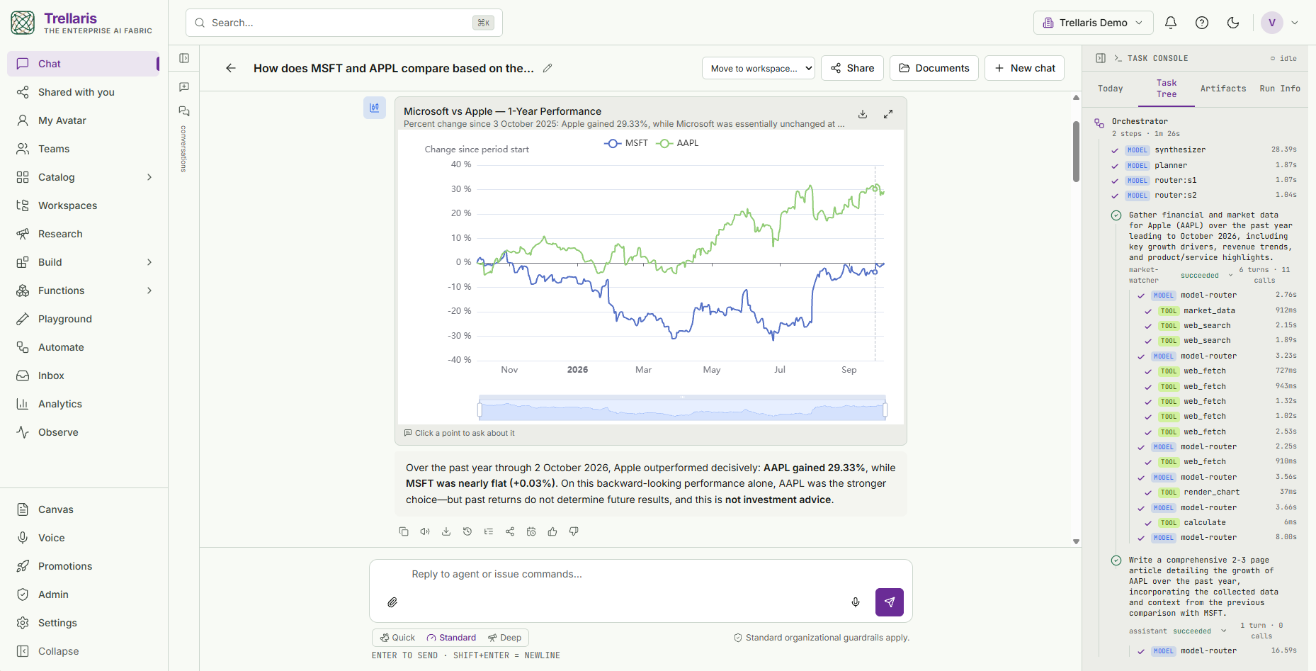 The Orchestrator delegates to Market Watcher and the Assistant; a one-year Microsoft versus Apple chart sits beside the task console listing every model and tool call